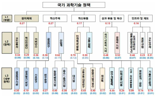 국가 과학기술 정책요소별 중요도 (CR 0.2 기준)