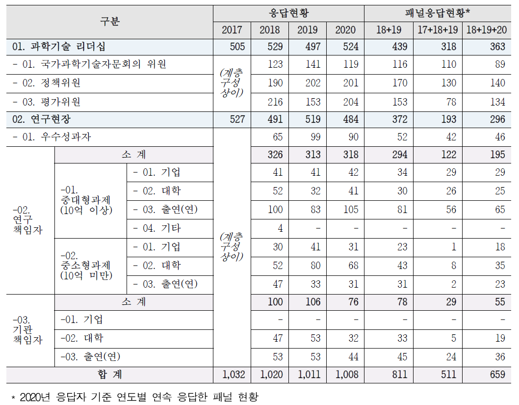 2017-2020년 국가 과학기술 현황 종합 인식조사 응답 현황