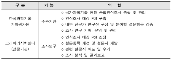 2020년 국가 과학기술 현황 종합 인식조사 조사체계