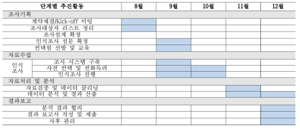 2020년 국가 과학기술 현황 종합 인식조사 조사 일정