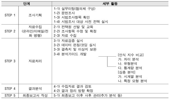 2020년 국가 과학기술 현황 종합 인식조사 업무 흐름도