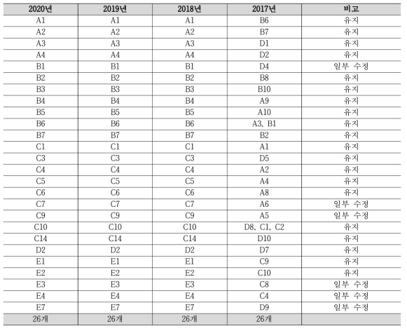 2017-2019 국가 과학기술 현황 종합 인식조사 질의 연계표