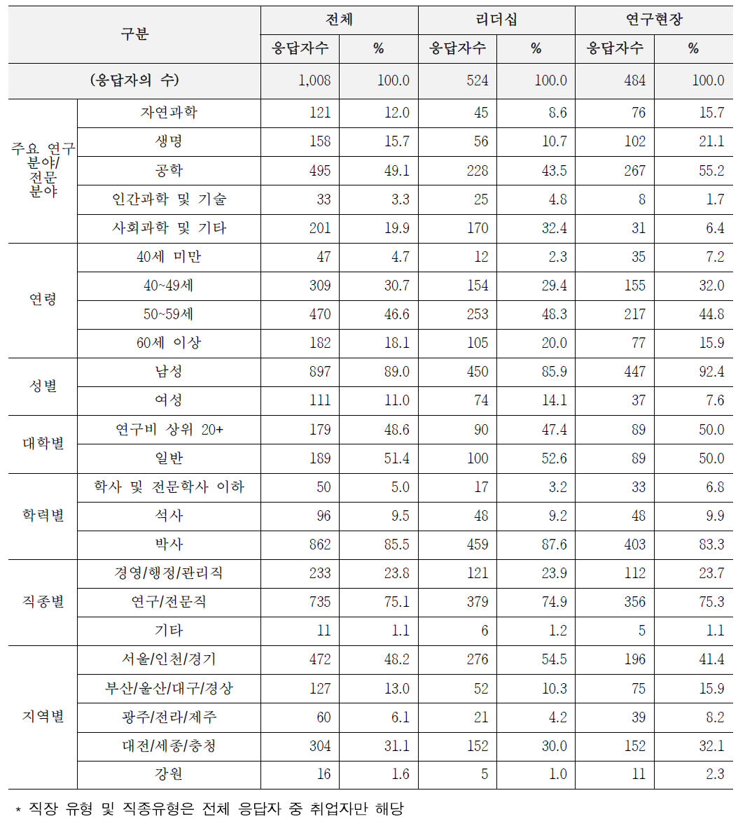 국가 과학기술 현황 종합 인식조사 표본 특성