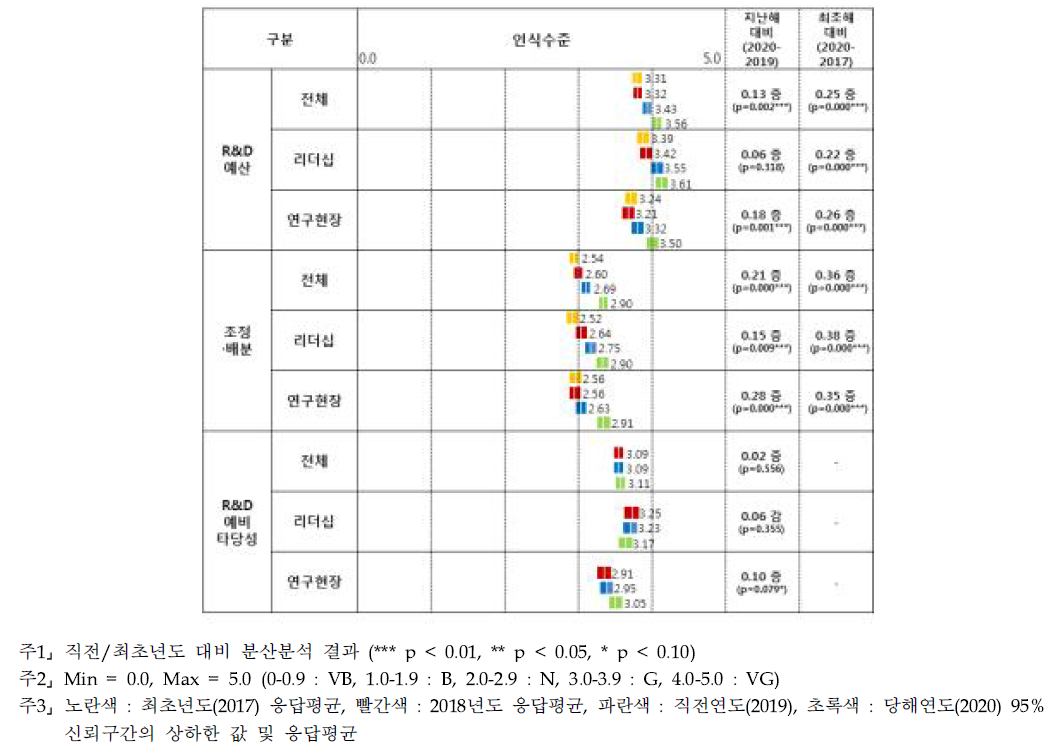 R&D투자 인식수준