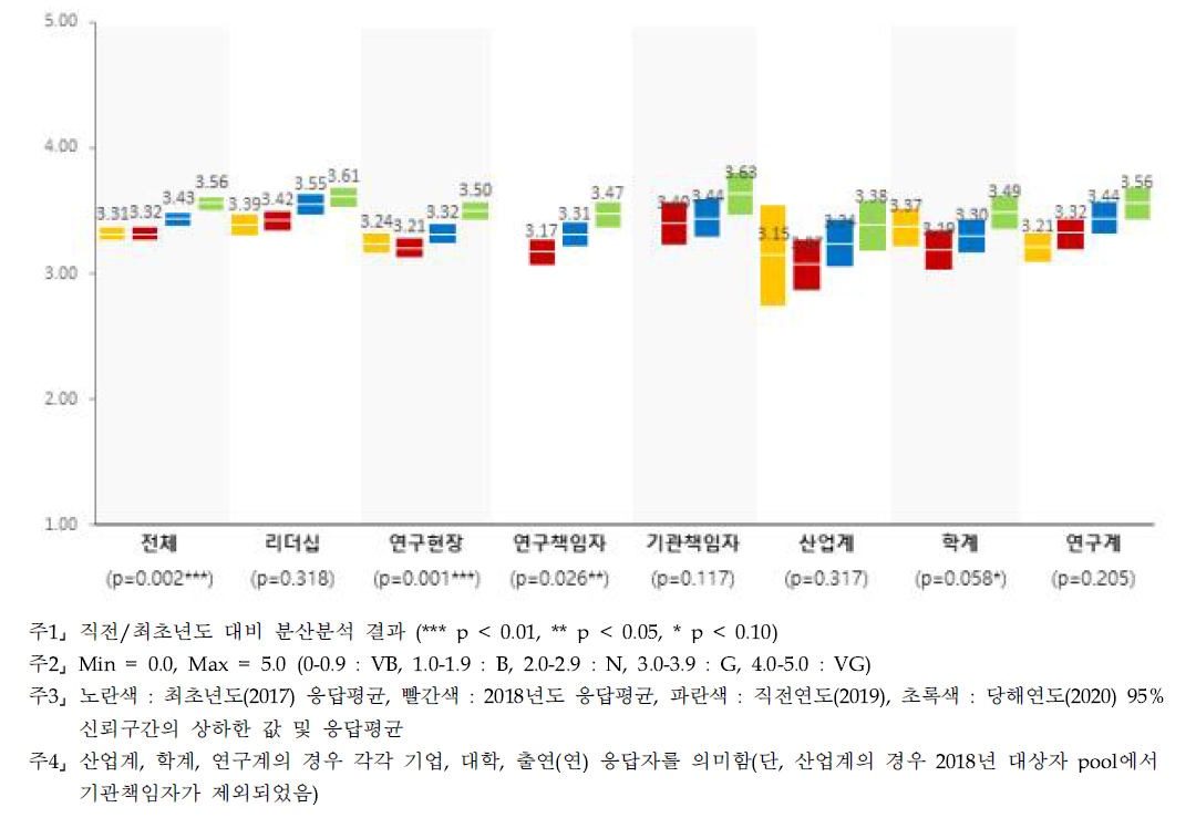 R&D 예산 - 계층별 인식수준