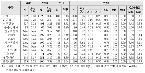 R&D 예산 - 계층별 인식수준 및 통계량