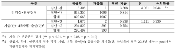 R&D 예산 - 계층 간 분산분석 결과