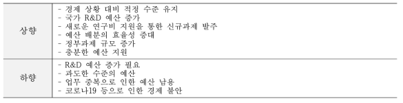 R&D 예산 - 상·하향 조정 의견(전년대비 두 단계 이상)