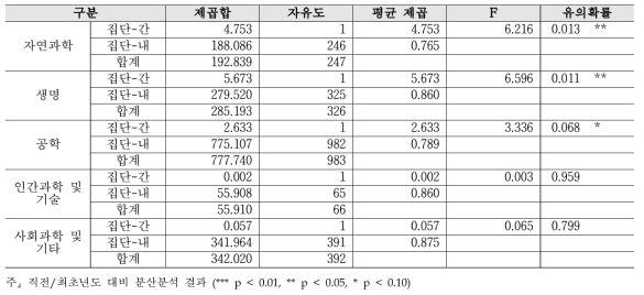 R&D 예산 - 연구분야/전문분야별 2019년 대비 2020년 분산분석 결과