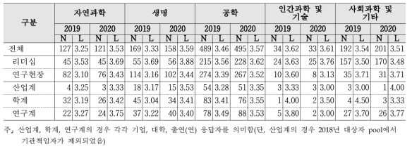 R&D 예산 - 계층 및 연구분야/전문분야별 응답수준