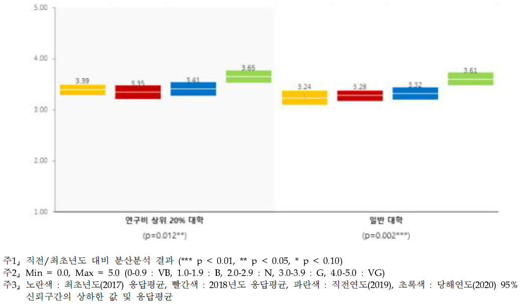 R&D 예산 - 대학별 인식수준