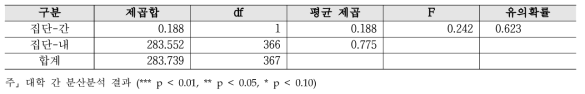 R&D 예산 - 대학 분산분석 결과