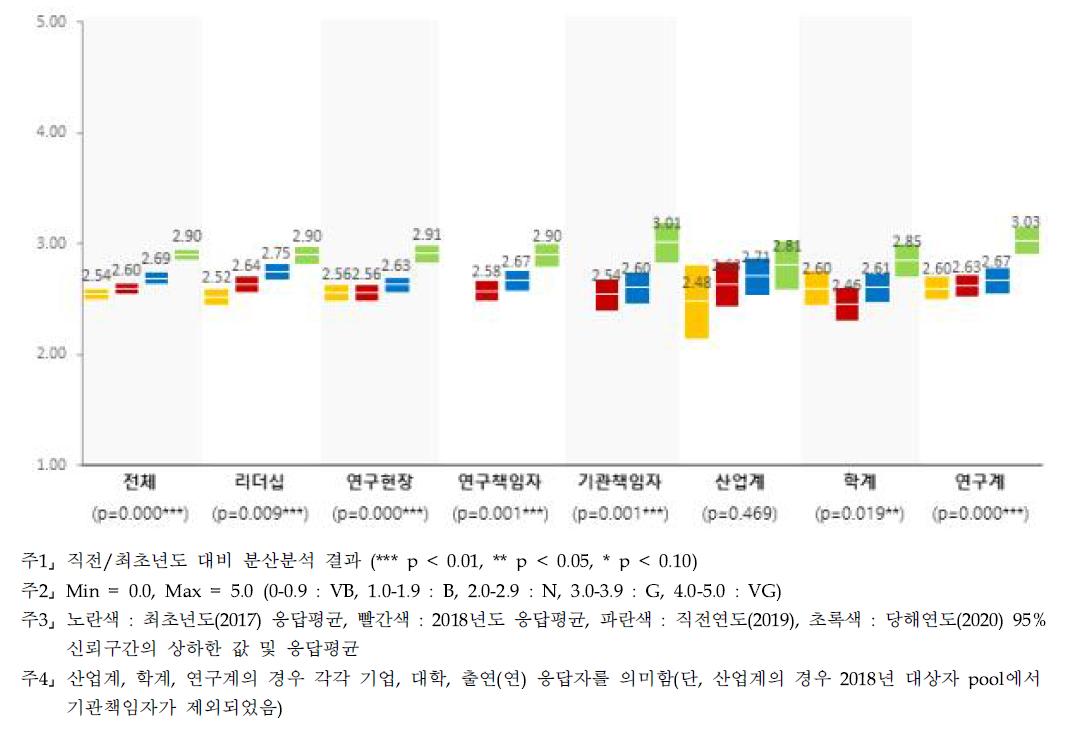 조정·배분 - 계층별 인식수준