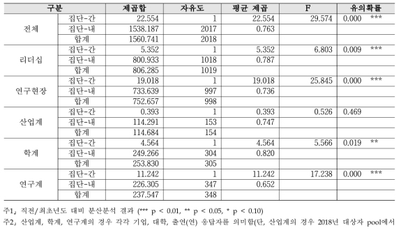 조정·배분 - 2019년 대비 2020년 분산분석 결과