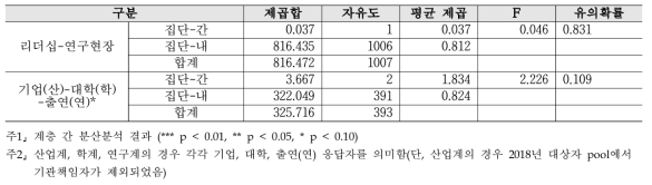 조정·배분 - 계층 간 분산분석 결과