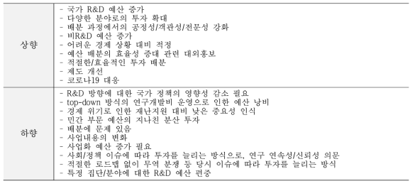 조정·배분 - 상·하향 조정 의견(전년대비 두 단계 이상)