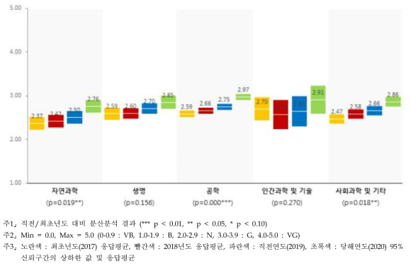 조정·배분 - 연구분야/전문분야별 인식수준