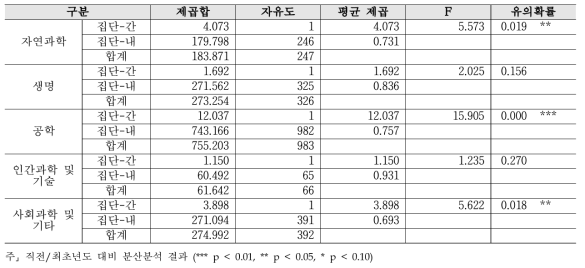 조정·배분 - 연구분야/전문분야별 2019년 대비 2020년 분산분석 결과