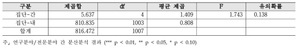 조정·배분 - 연구분야/전문분야 분산분석 결과