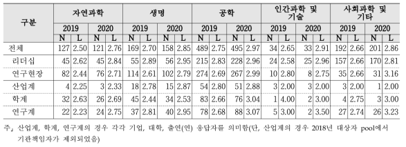 조정·배분 - 계층 및 연구분야/전문분야별 응답수준