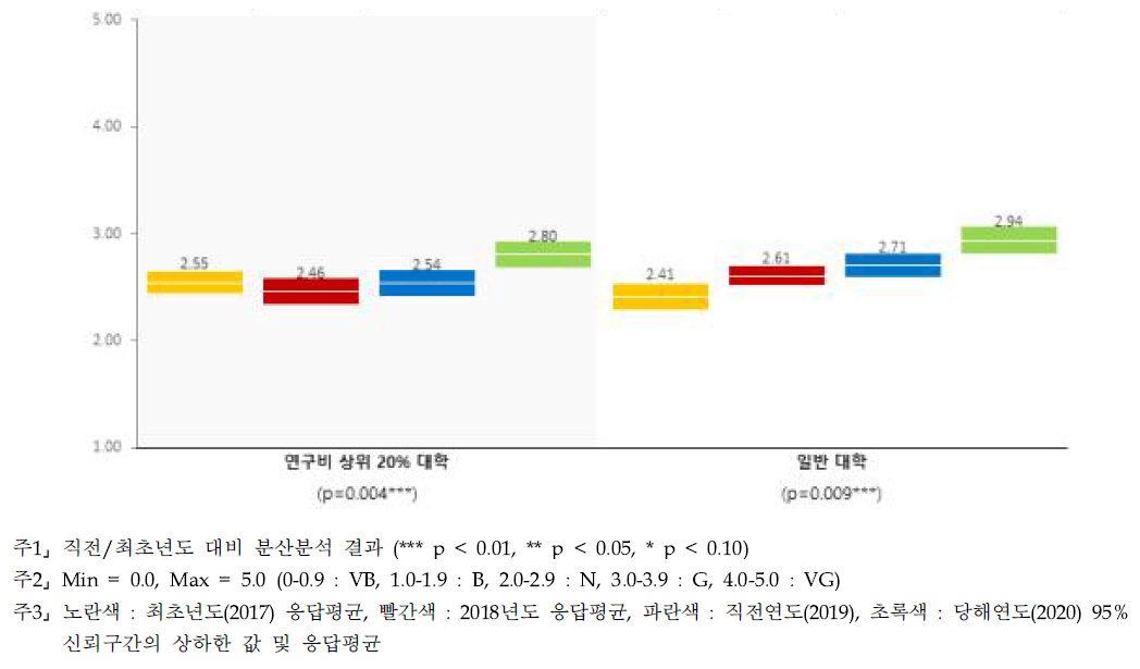 조정·배분 - 대학별 인식수준