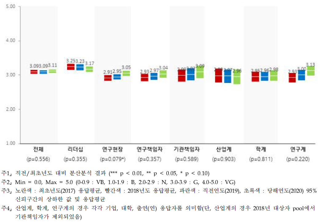 (심층) R&D 예비타당성 조사 - 계층별 인식수준