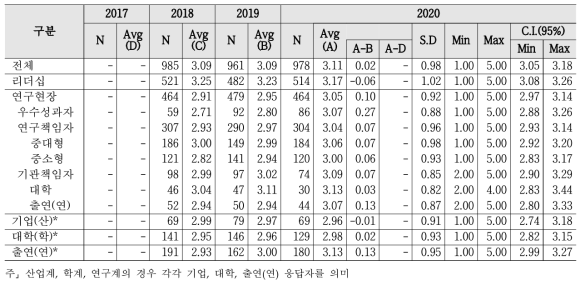 (심층) R&D 예비타당성 조사 - 계층별 인식수준 및 통계량