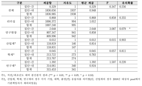 (심층) R&D 예비타당성 조사 - 2019년 대비 2020년 분산분석 결과