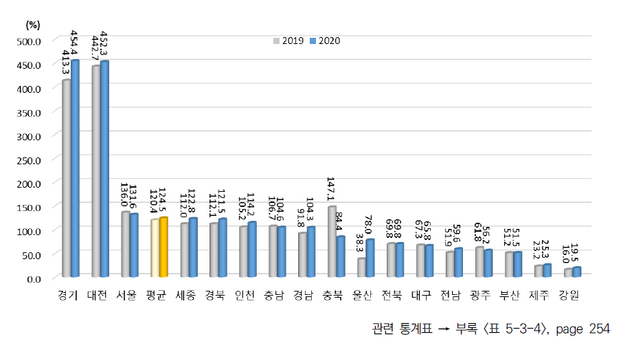 광역시･도별 연구개발투자 항목 상대수준 (2013년 지역 평균=100%일 때 상대수준)