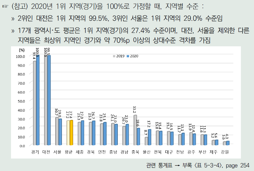 각 연도 1위 지역이 100%일 때 광역시･도별 활동 부문 수준