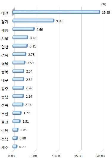 광역시･도별 GRDP 대비 연구개발투자액 비중(2018년)