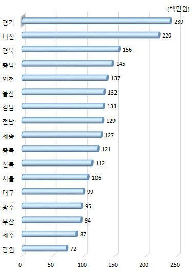 광역시･도별 연구원 1인당 연구개발투자액(2018년)