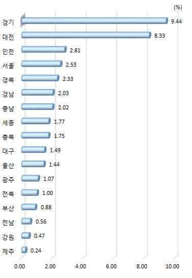 지역내 총 부가가치 대비 기업연구비 비중(2018년)