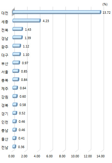 광역시･도별 GRDP 대비 국가연구개발사업 집행액 비중(2018년)