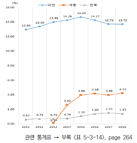 상위 지역 GRDP 대비 국가연구개발사업 집행액 비중 추이