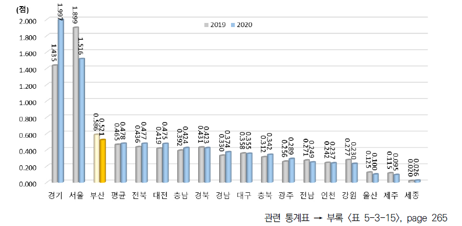 광역시･도별 창업/사업화 활동 항목 지수