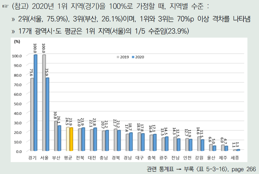 각 연도 1위 지역이 100%일 때 광역시･도별 창업/사업화 항목 수준