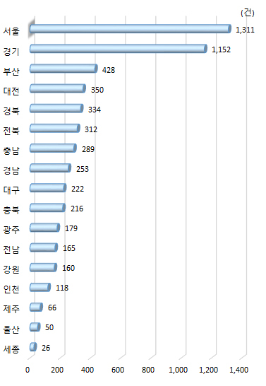 광역시･도별 대학 기술이전 대상 수(2018년)