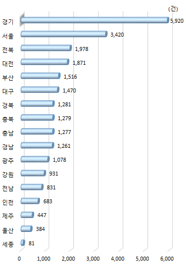 광역시･도별 국가연구개발사업 사업화 수(2018년)