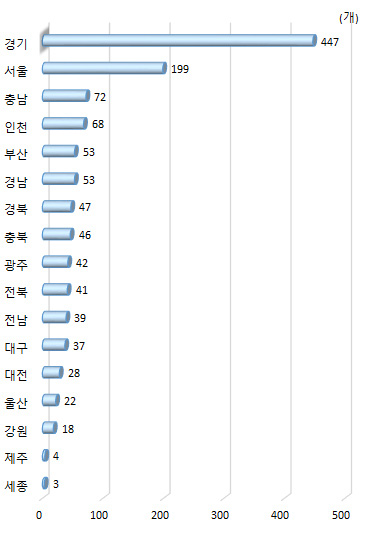 광역시･도별 신규 INNOBIZ 수(2019년)