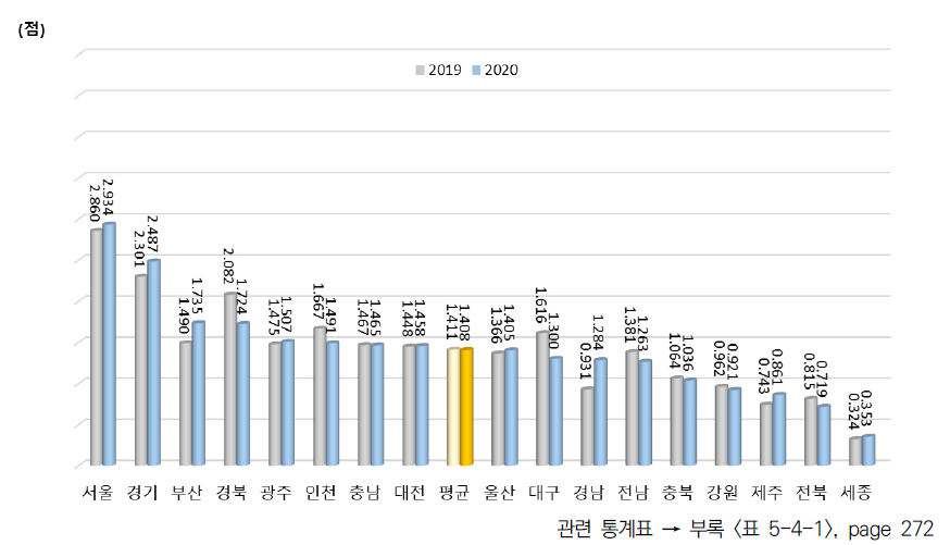 광역시･도별 네트워크 부문 지수