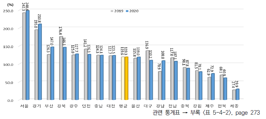 광역시･도별 네트워크 부문 상대수준 (2013년 지역 평균=100%일 때 상대수준)