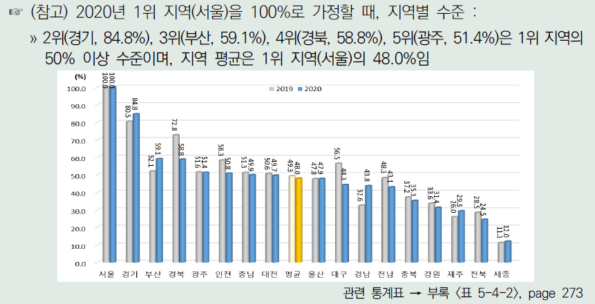 각 연도 1위 지역이 100%일 때 광역시･도별 네트워크 부문 수준