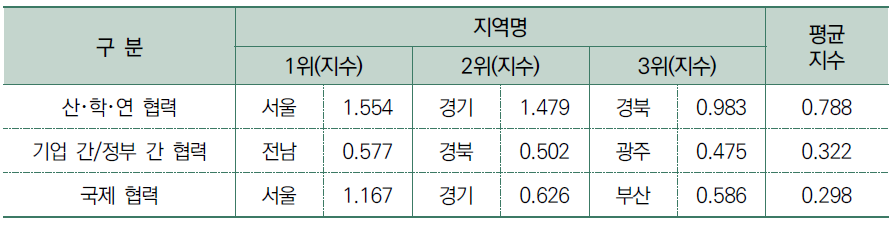 네트워크 부문 항목별 결과