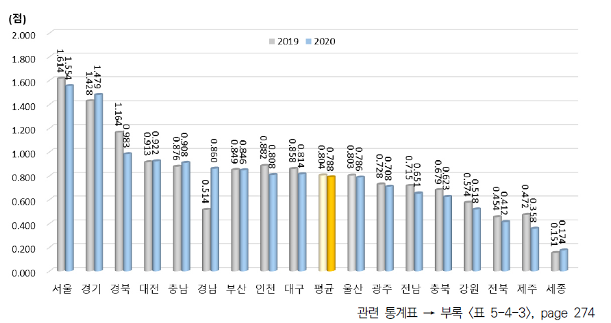 광역시･도별 산･학･연 협력 항목 지수