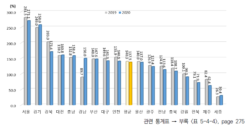 광역시･도별 산･학･연 협력 항목 상대수준 (2013년 지역 평균=100%일 때 상대수준)