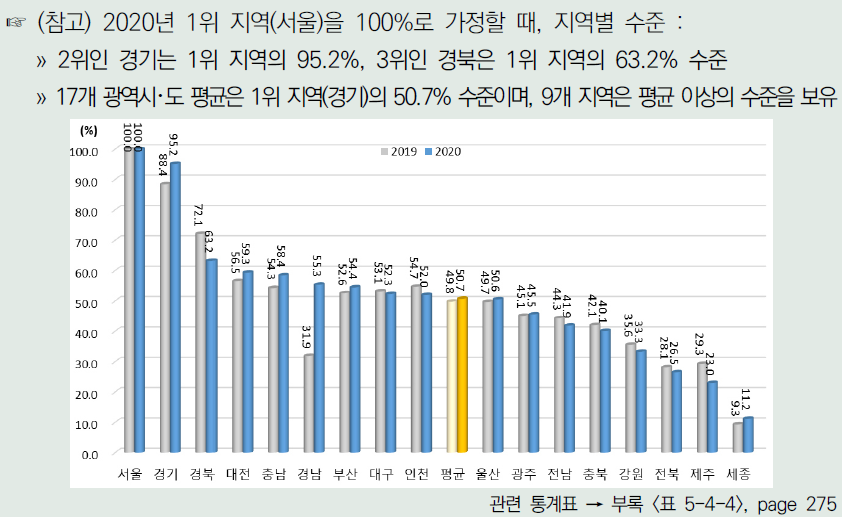 각 연도 1위 지역이 100%일 때 광역시･도별 산･학･연 협력 항목 수준