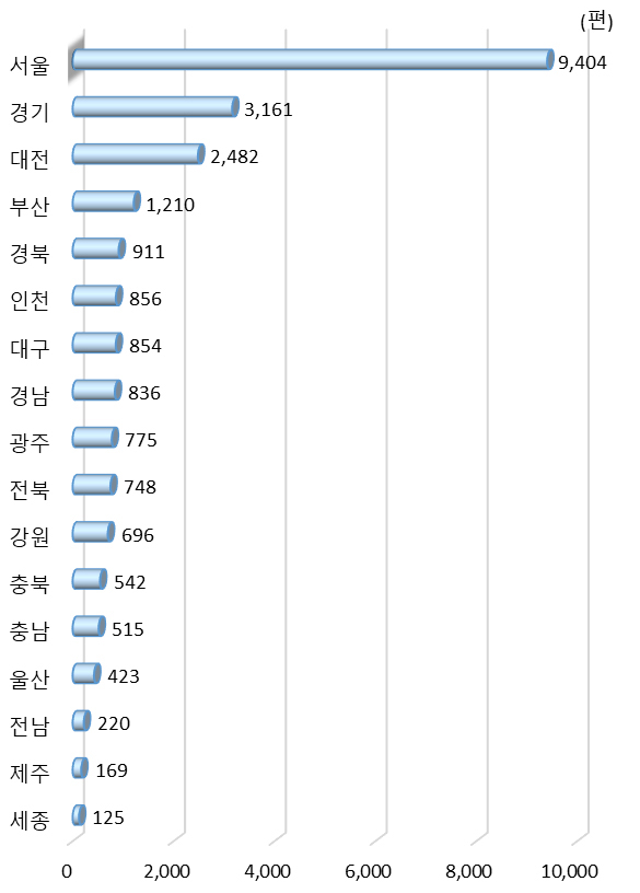 광역시･도별 산･학･연 협력 과학기술 논문 수(2019년)