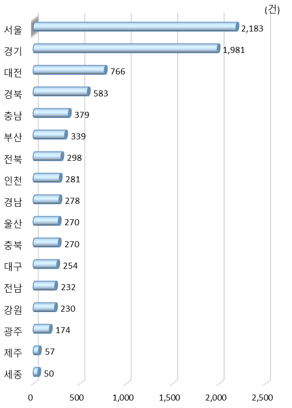 광역시･도별 산･학･연 협력 국내 특허등록 수(2019년)