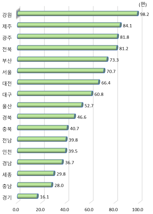 광역시･도별 연구원 천 명당 산･학･연 협력 과학기술 논문 수(2019년)